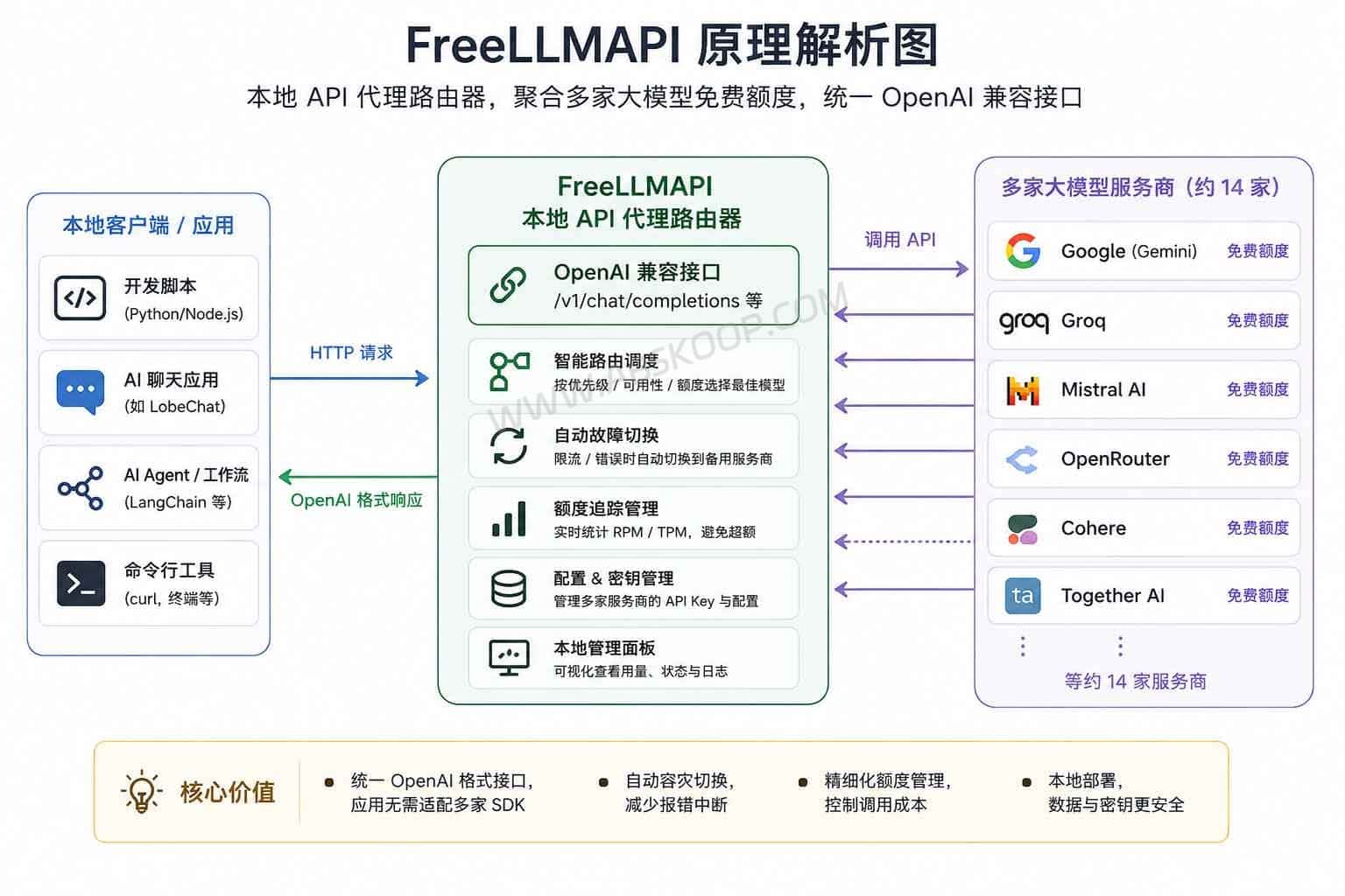 如何通过 FreeLLMAPI 搭建自托管网关以统一管理多模型测试额度 如何通过 FreeLLMAPI 搭建自托管网关以统一管理多模型测试额度