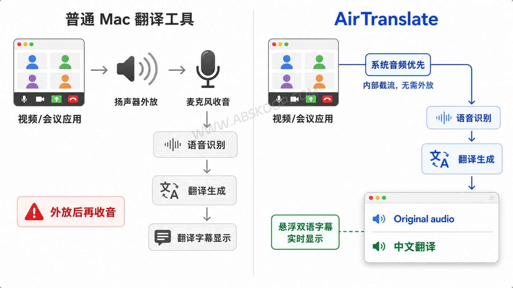 如何使用 AirTranslate 为 Mac 视频与会议实时生成悬浮翻译字幕 如何使用 AirTranslate 为 Mac 视频与会议实时生成悬浮翻译字幕