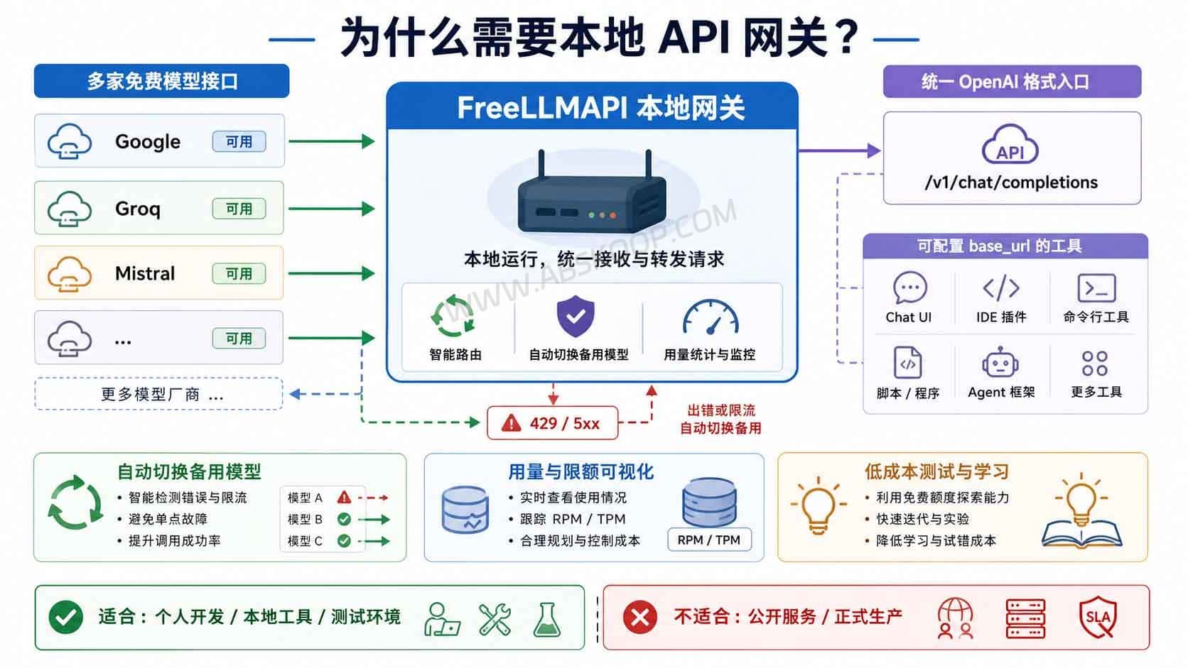 如何通过 FreeLLMAPI 搭建自托管网关以统一管理多模型测试额度 如何通过 FreeLLMAPI 搭建自托管网关以统一管理多模型测试额度