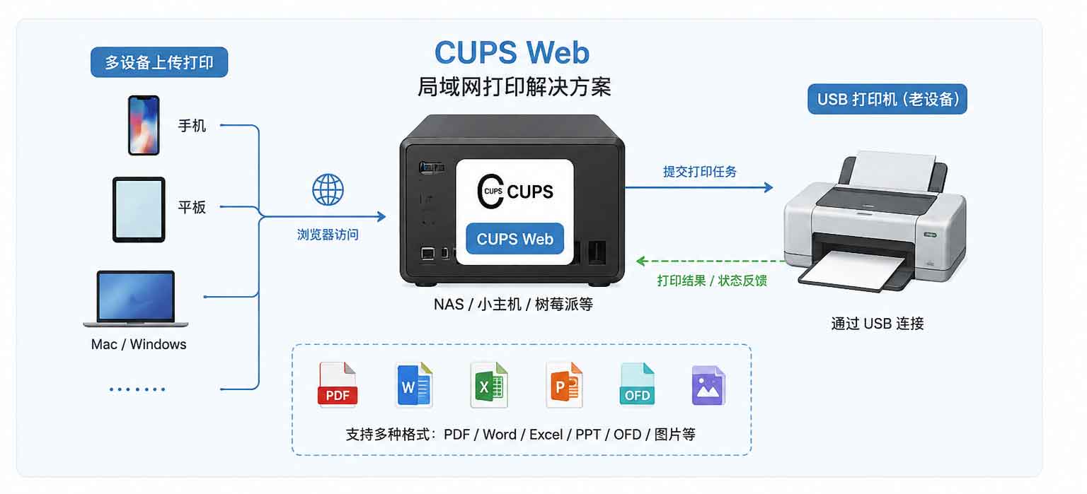 旧打印机只有 USB 接口无法远程打印?尝试用 CUPS 搭建局域网共享服务 旧打印机只有 USB 接口无法远程打印?尝试用 CUPS 搭建局域网共享服务
