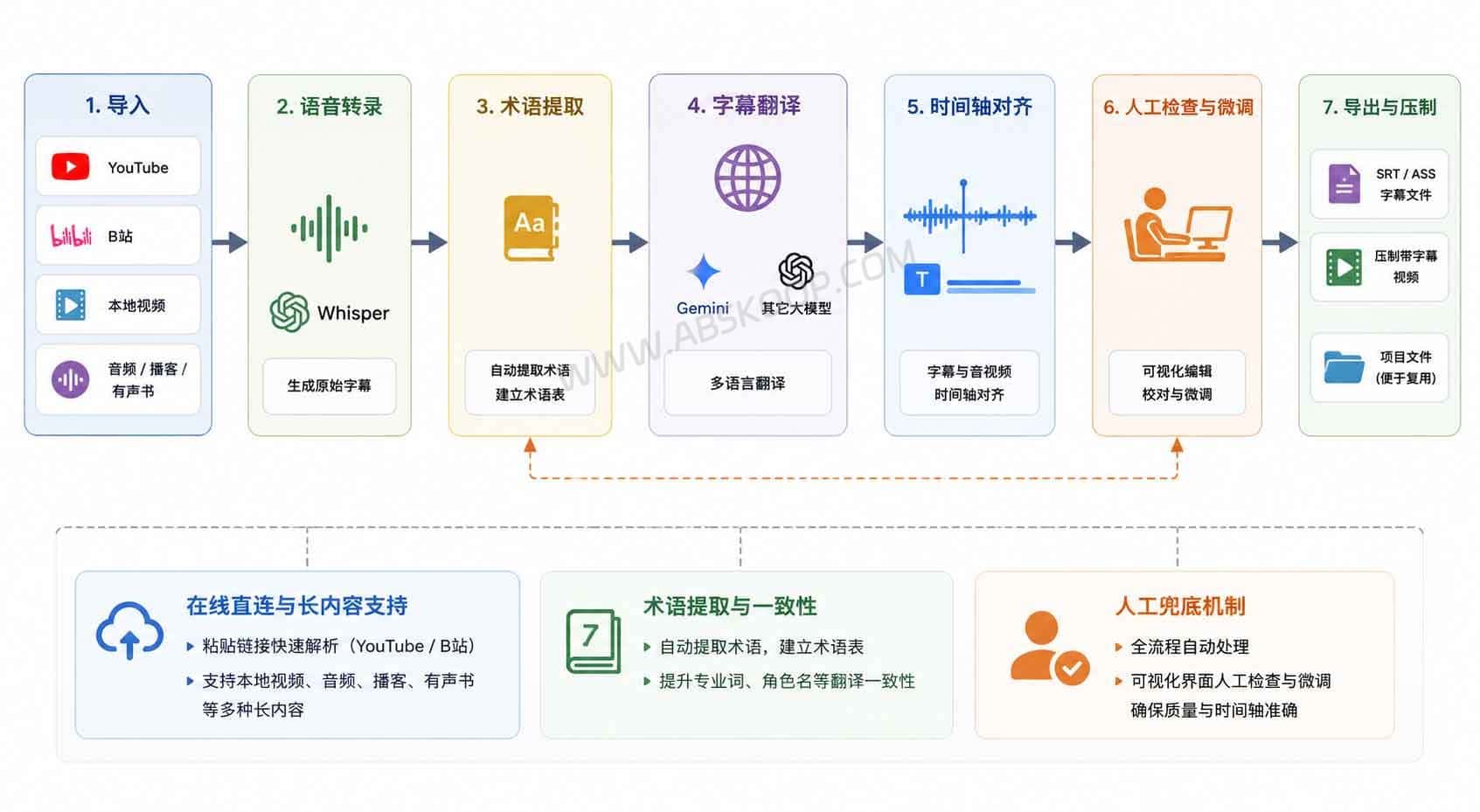 MioSub 开源指南:实现视频转录、翻译与字幕压制的 AI 自动化工作流 MioSub 开源指南:实现视频转录、翻译与字幕压制的 AI 自动化工作流